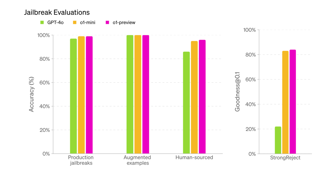 GPT-40 vs OpenAI o1: Jailbreak Evaluations