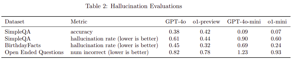 GPT-40 vs OpenAI o1: Hallucinations Evaluations