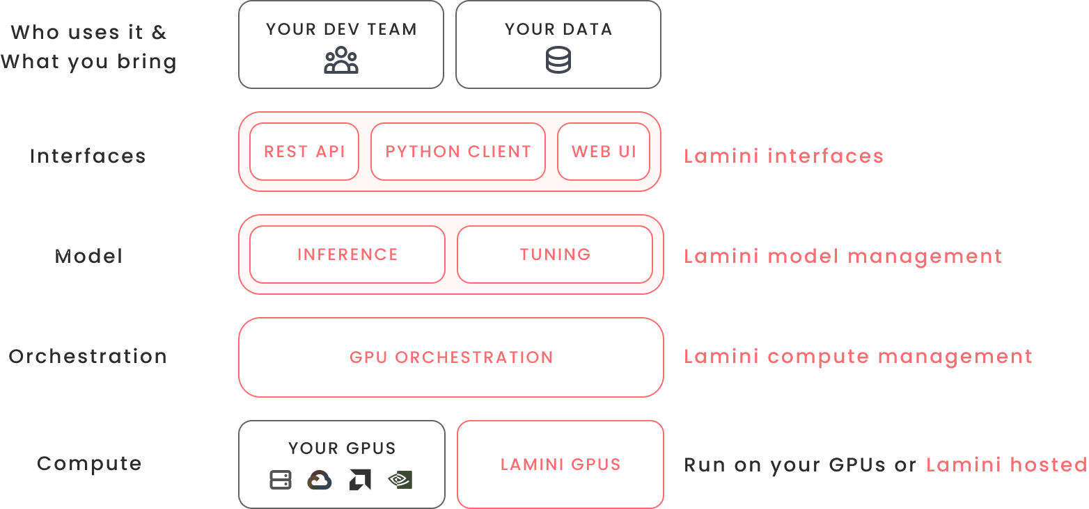     Fine tuning with Lamini 