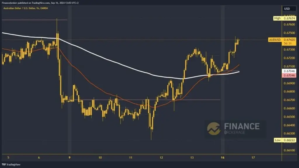 AUDUSD Chart Analysis