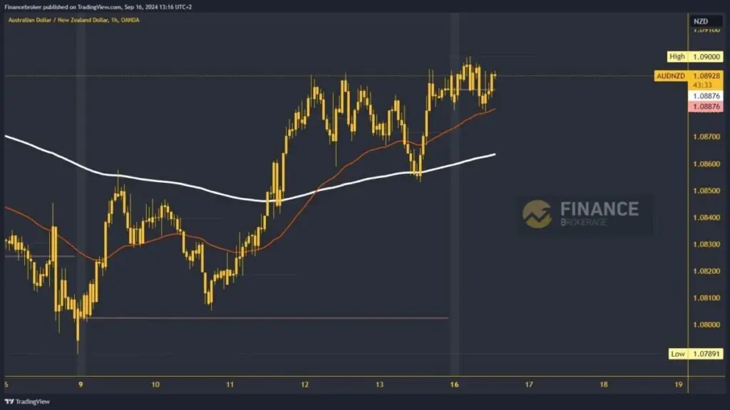 AUDNZD Chart Analysis