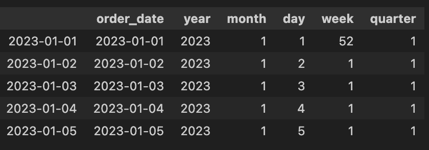 Dates Data (Dimension Table)