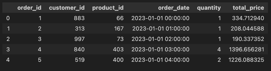 Orders Data (Fact Table)