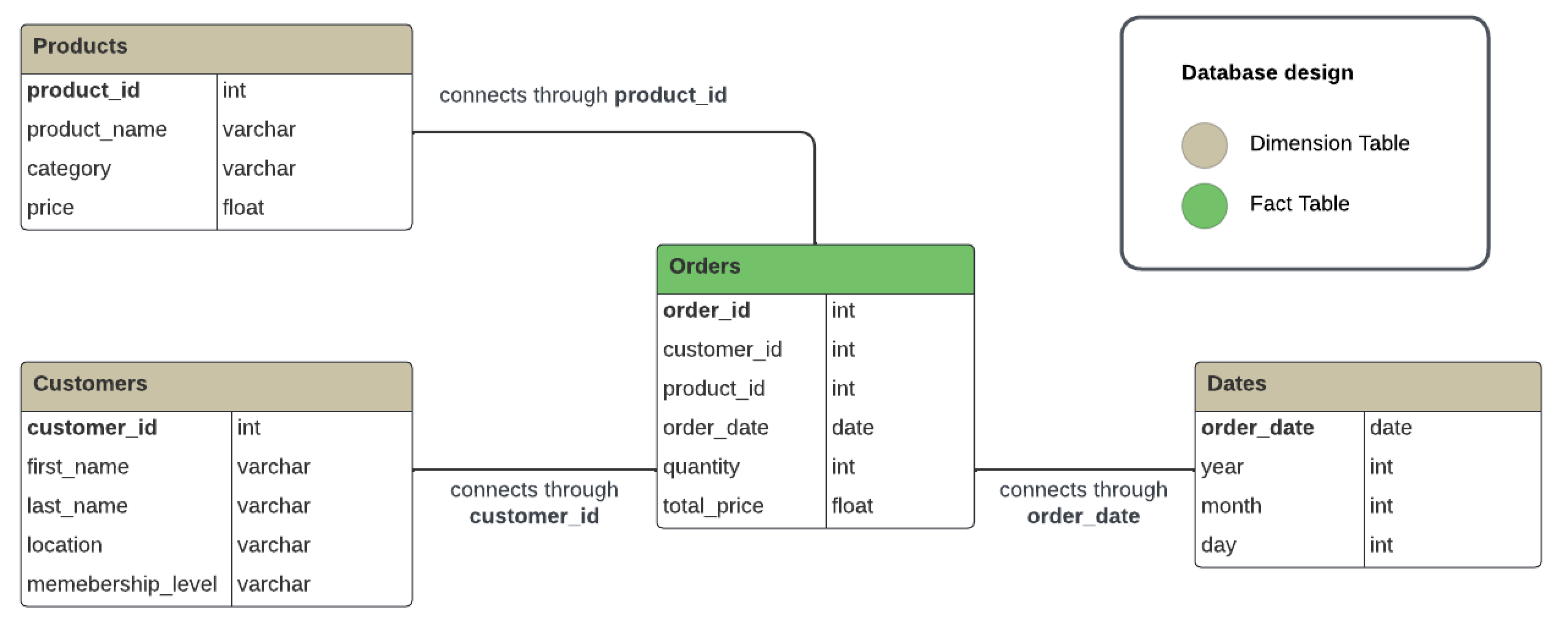 Designing the STAR Schema