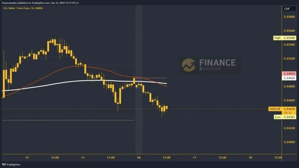 USDCHF Chart Analysis