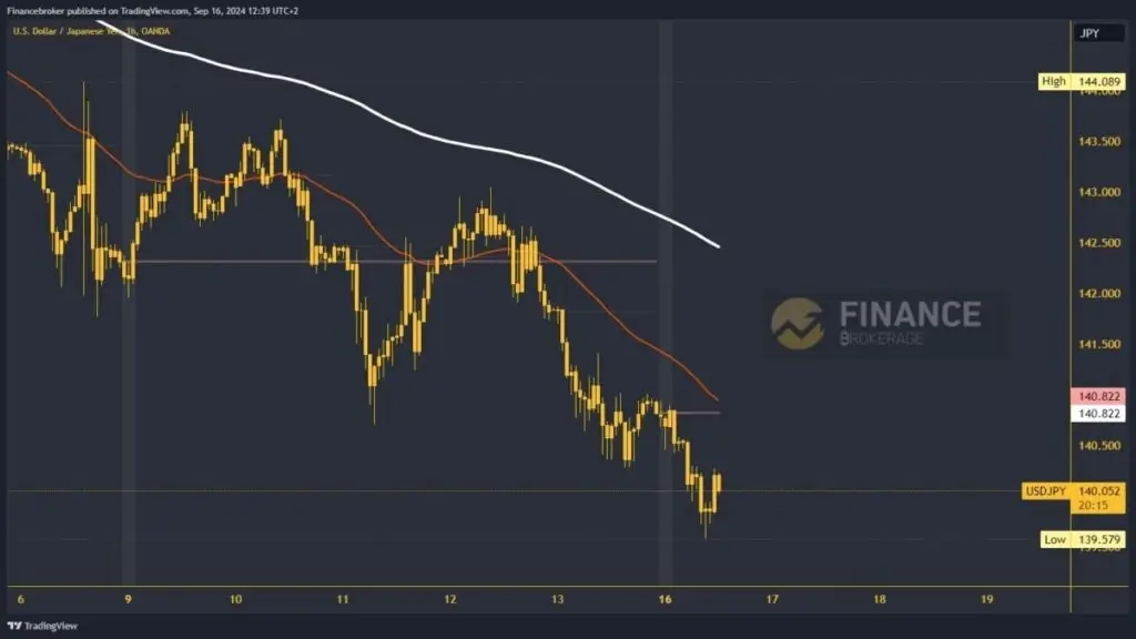 USDJPY Chart Analysis