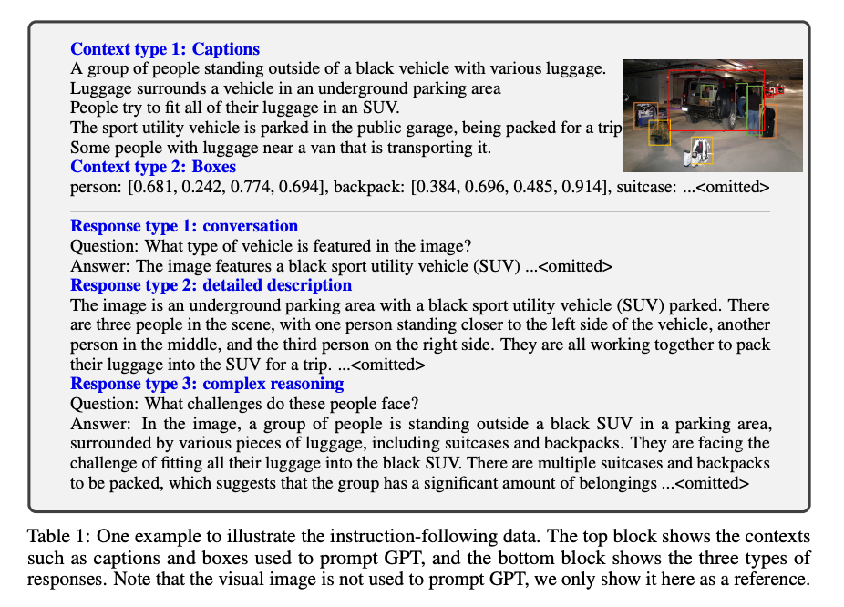 LLaVa's method of generating data for instruction fine tuning