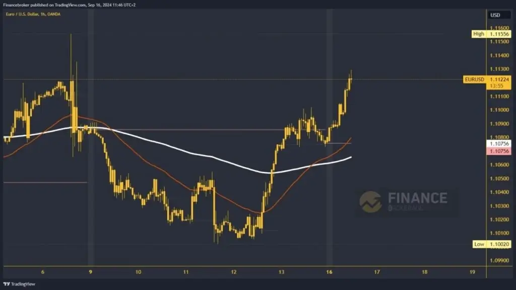 EURUSD Chart Analysis