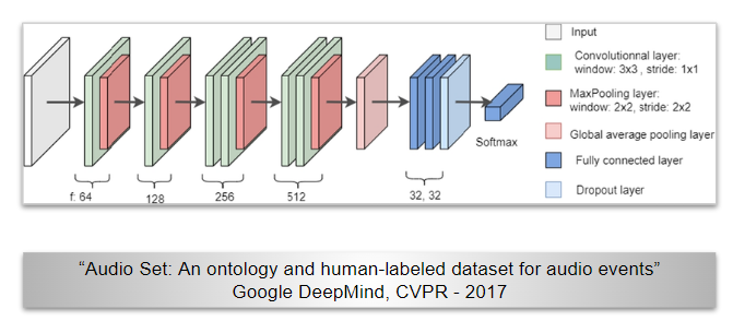 VGGish: Adapting VGG Architecture for Advanced Audio Classification