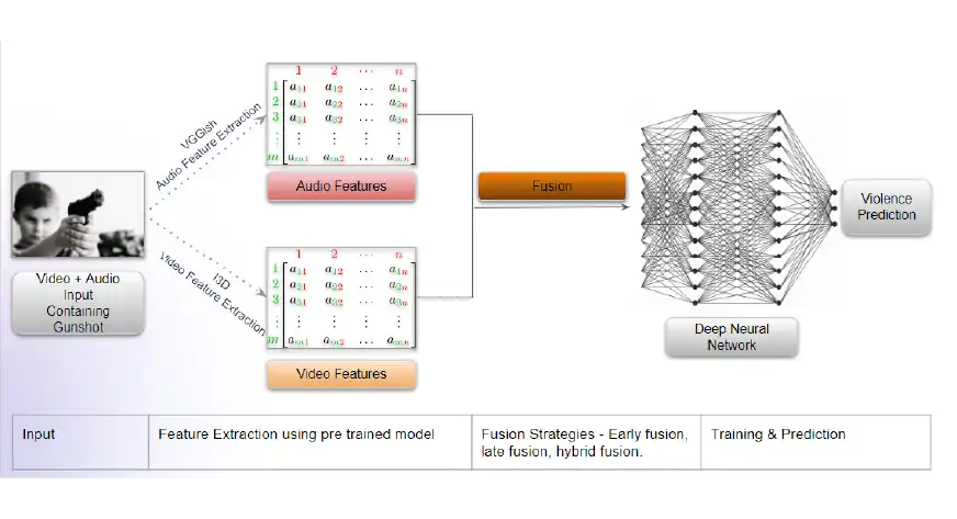 Multimodal Modeling Approaches