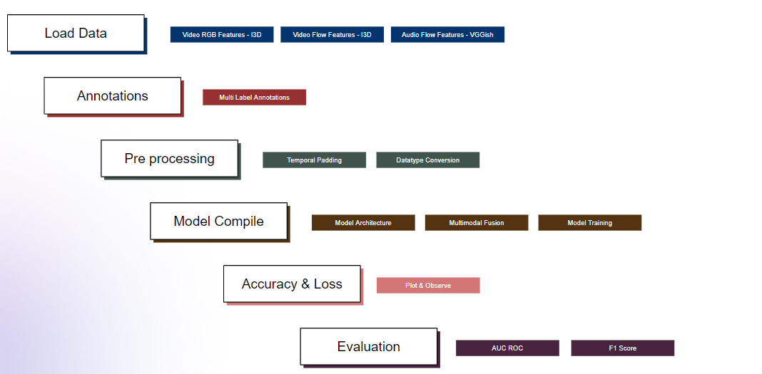 Hands-on: Building a Multimodal Classifier