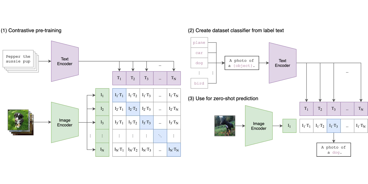 CLIP (Contrastive Language-Image Pre-training)