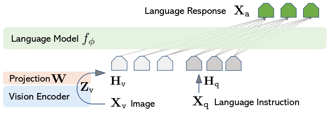 LLaVA (Large Language and Vision Assistant)