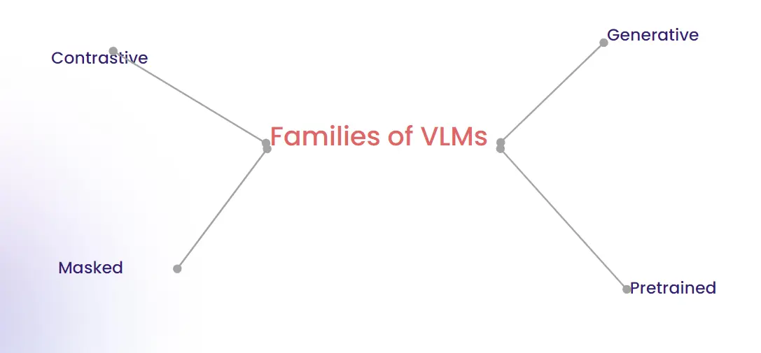 Families of Vision Language Models