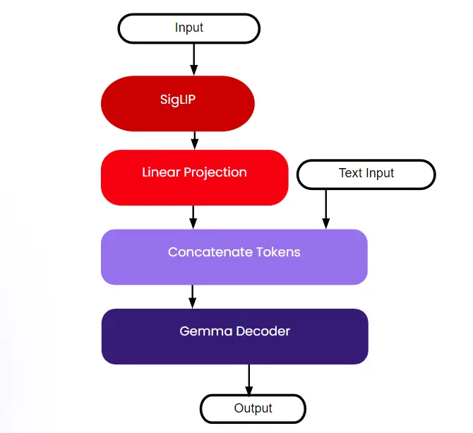 PaLiGemma: how it works