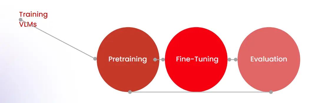 Training Vision Language Models (VLMs)