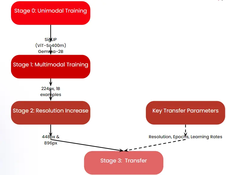 Training Phases of PaLiGemma