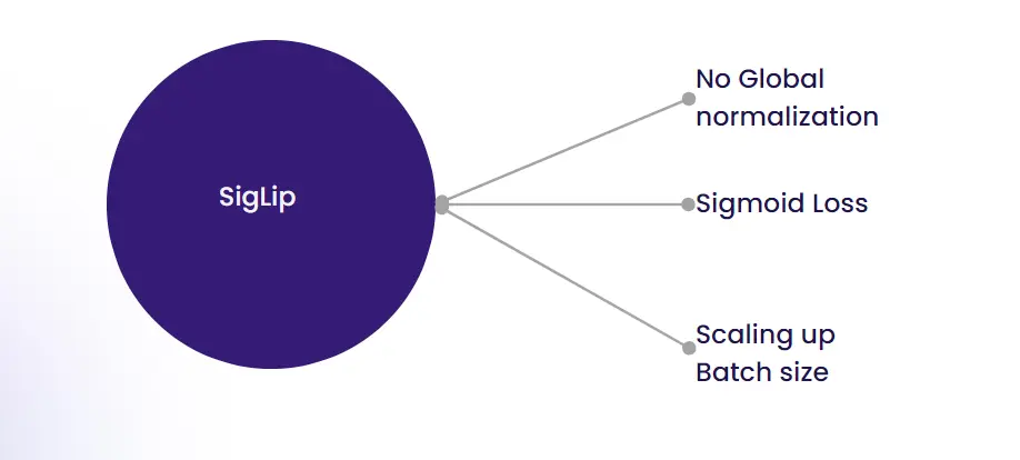 SigLip (Siamese Generalized Language Image Pretraining)