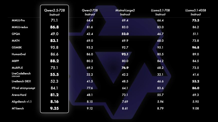 Qwen 2.5 Models