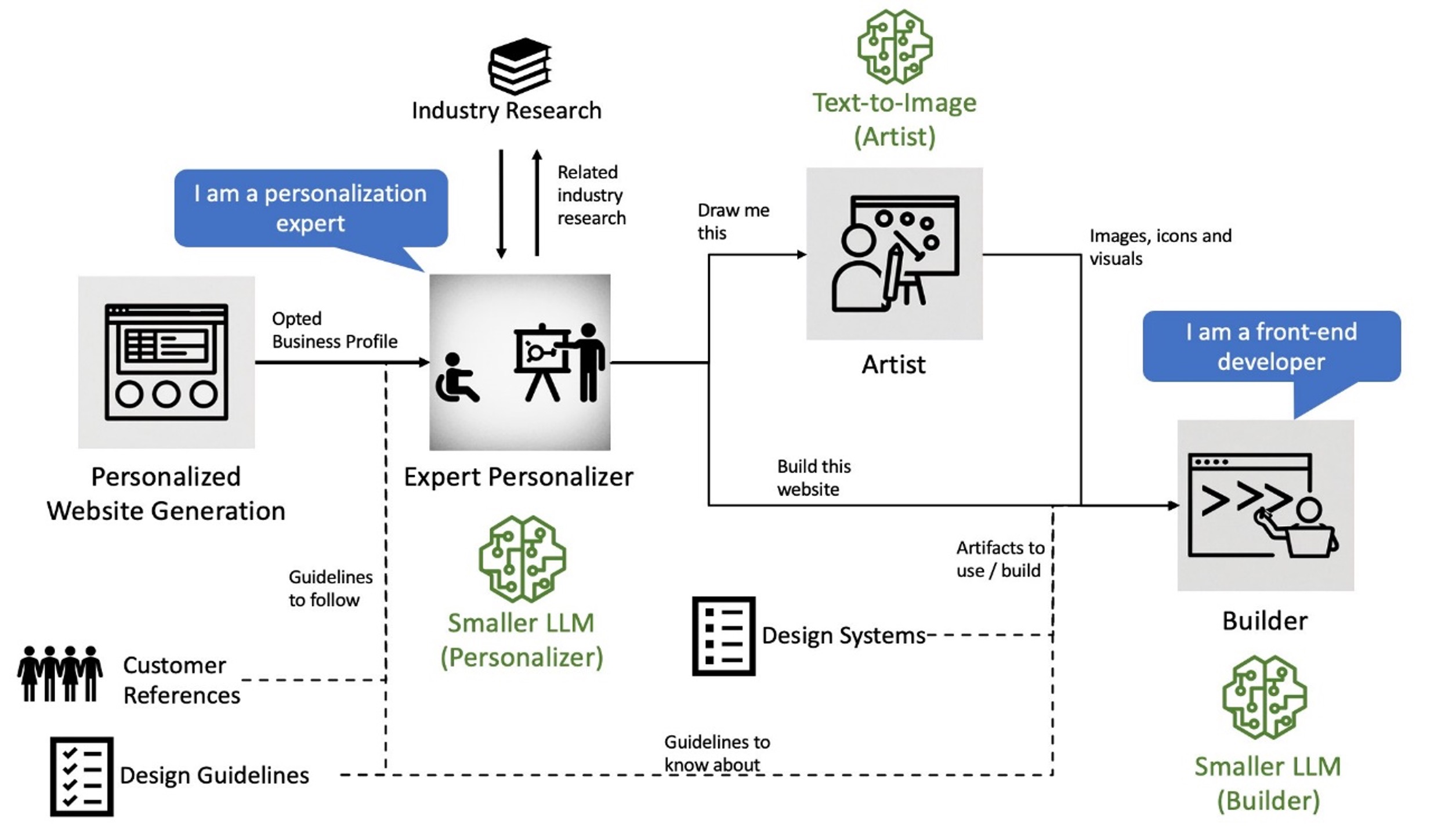 Illustration of agentic workflow in solution.