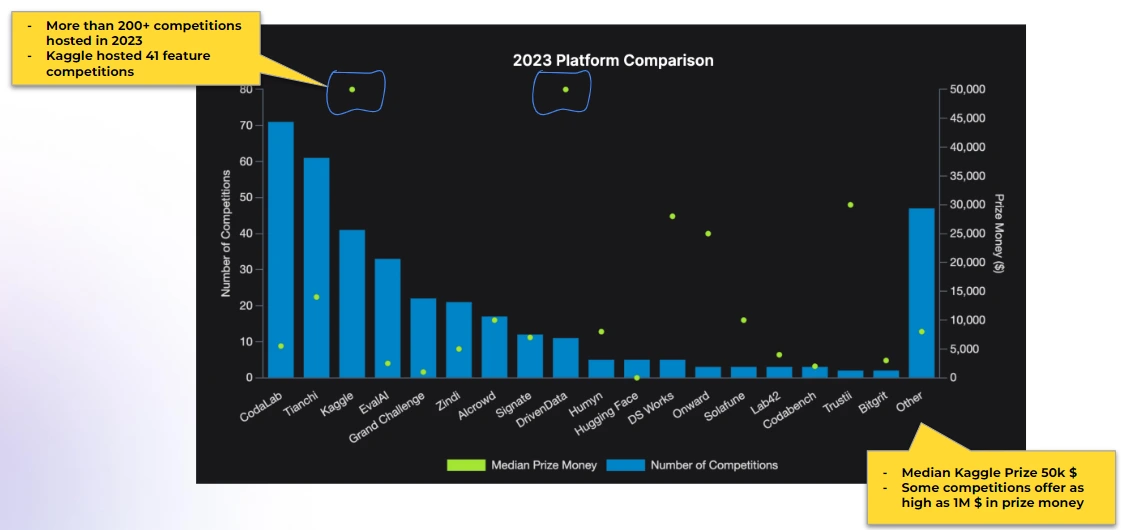 Types of Competitions: Kaggle