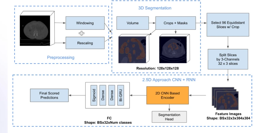 RSNA 2023 1st Place Solution