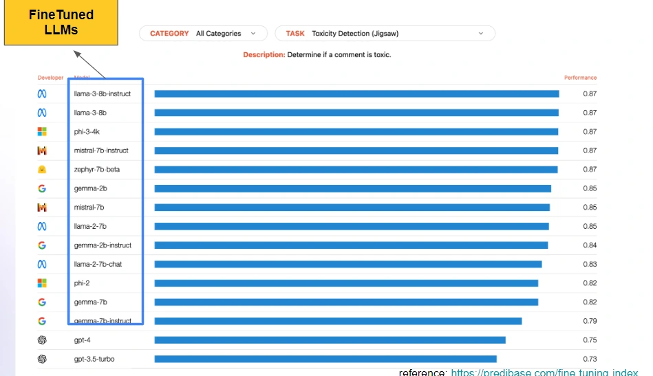 Kaggle Competitions: LLMs For Downstream NLP Tasks