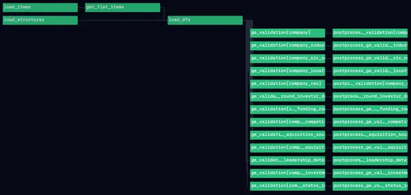 Automating Data Quality Checks with Dagster 