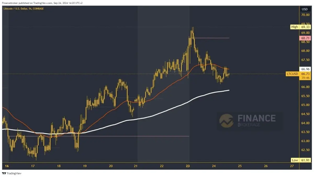 Litecoin Chart Analysis