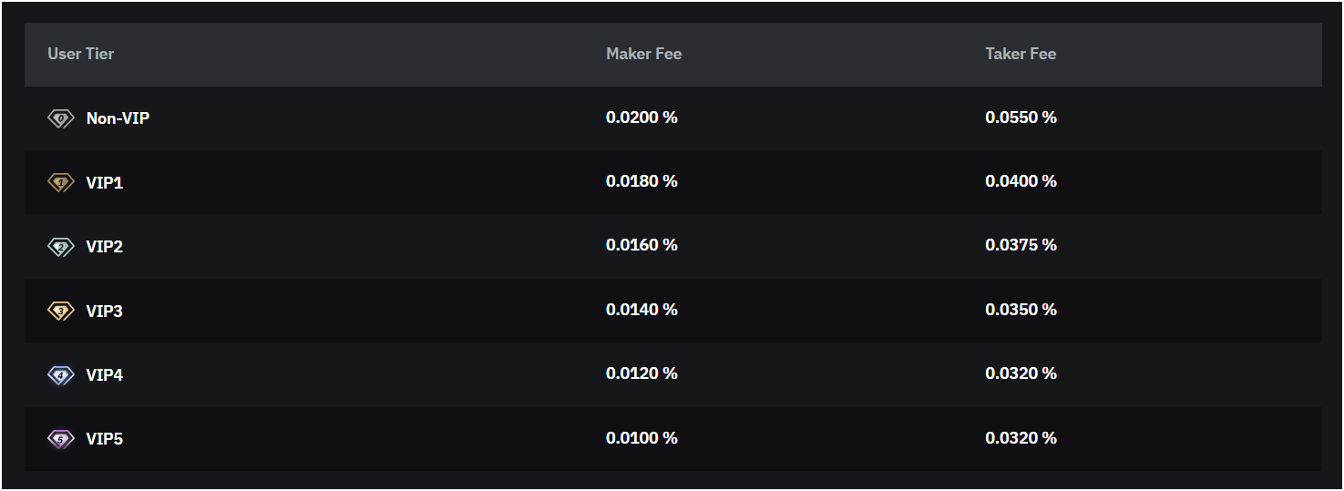 bybit trading fees