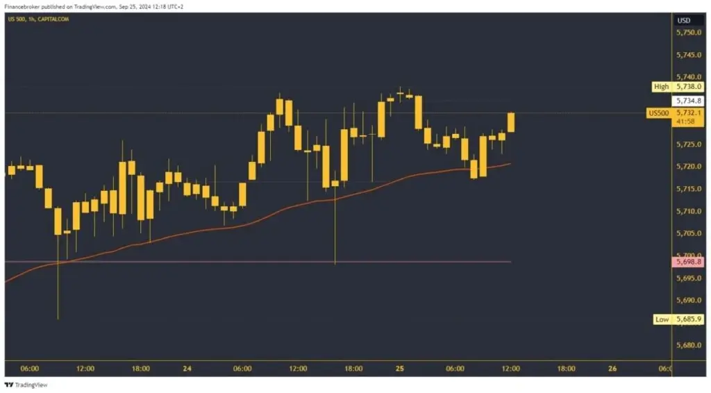 Graphical analysis of the S&P 500