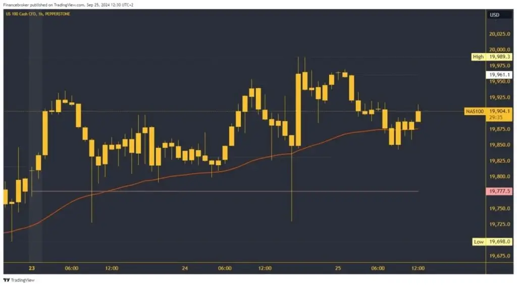 Nasdaq Chart Analysis