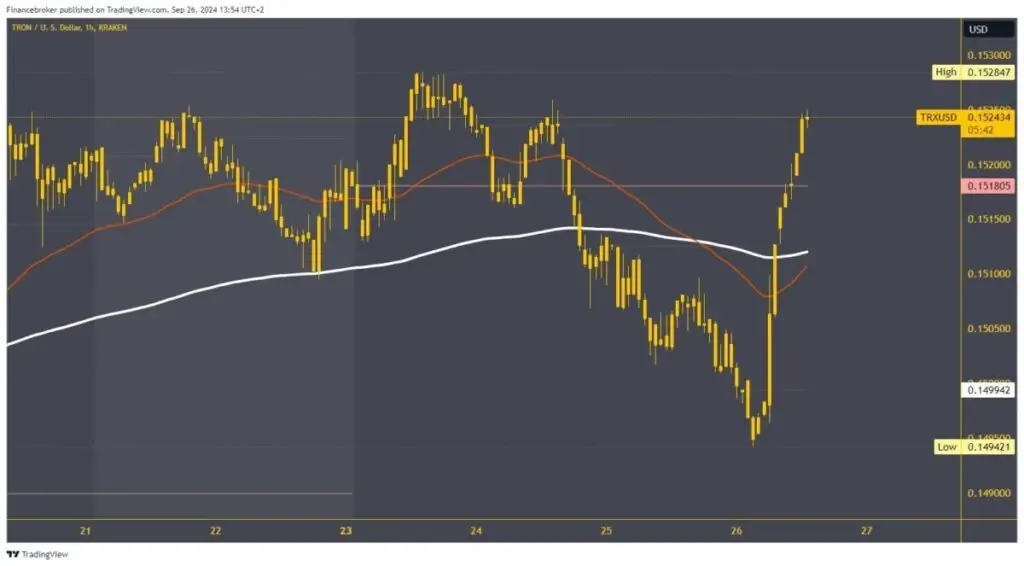 Tron Chart Analysis