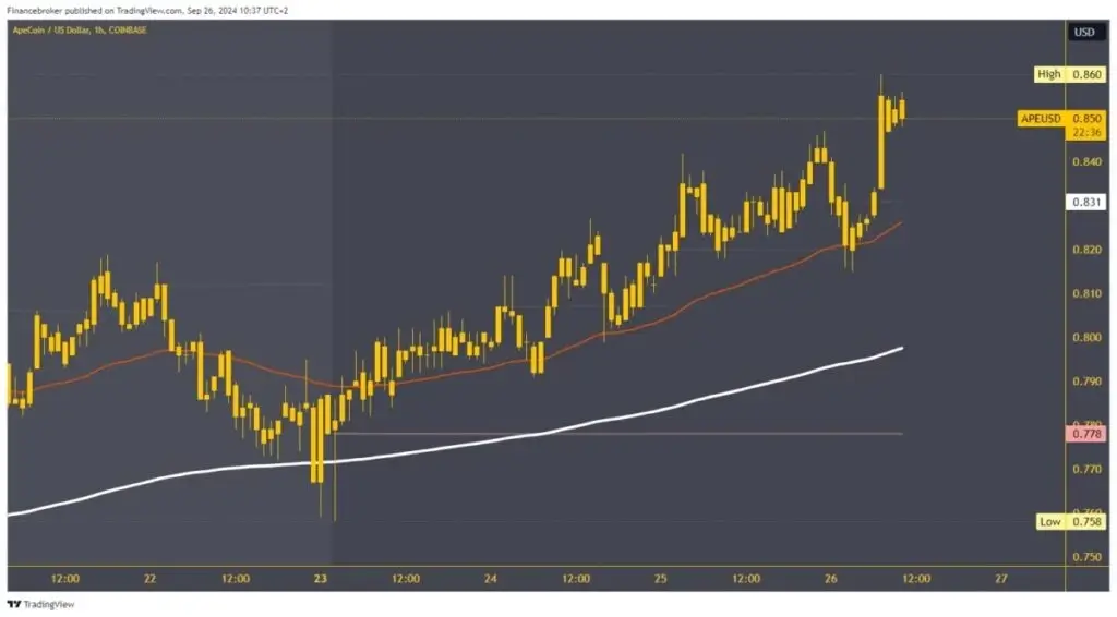 ApeCoin Chart Analysis