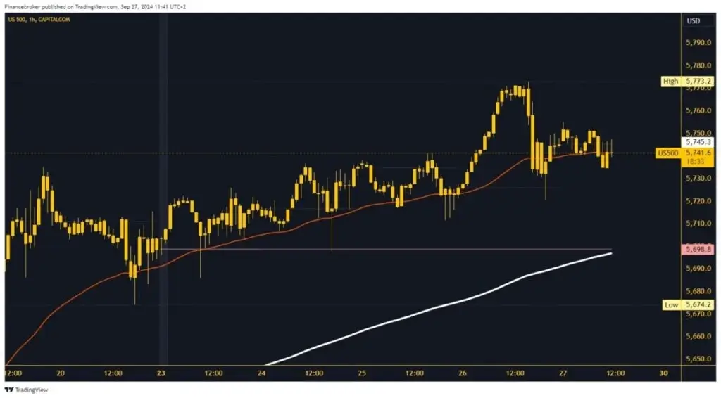 S&P 500 graphical analysis