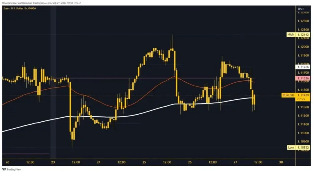 EURUSD Chart Analysis