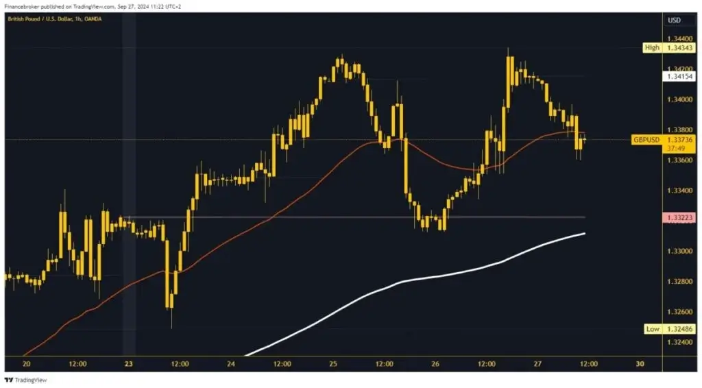 GBPUSD Chart Analysis