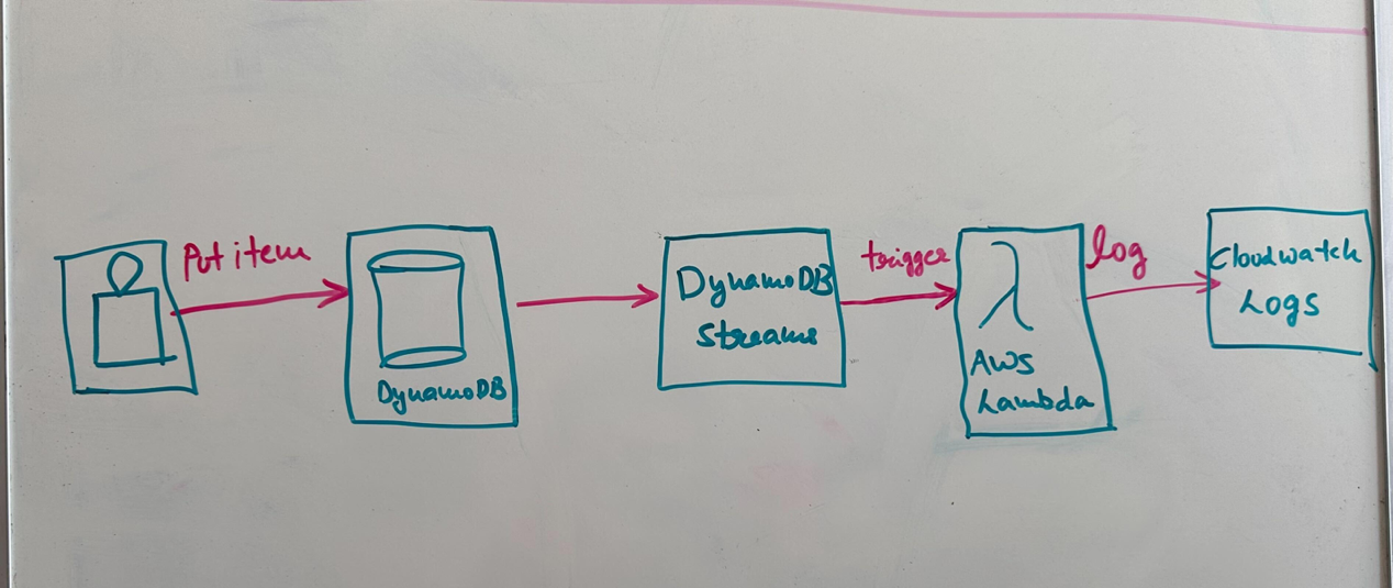 Few-shot prompting example 2