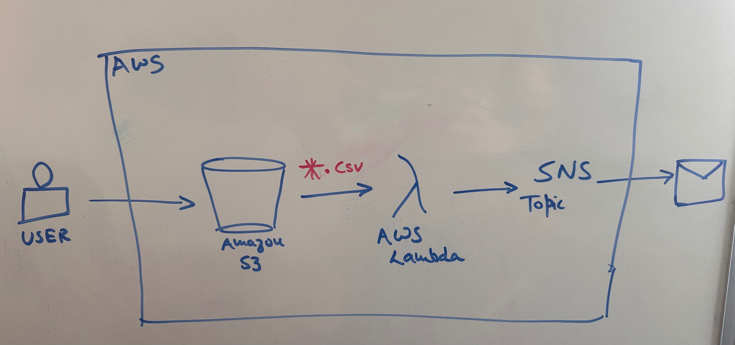 Sample Architecture for CloudFormation generation