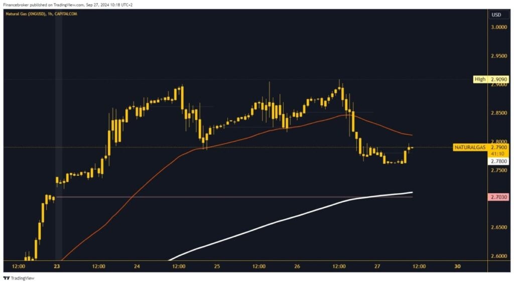 Analysis of natural gas charts.