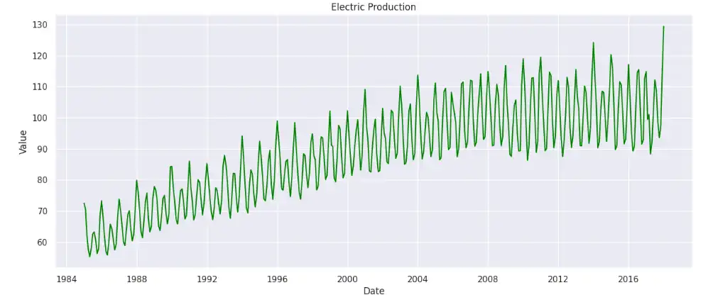 Production