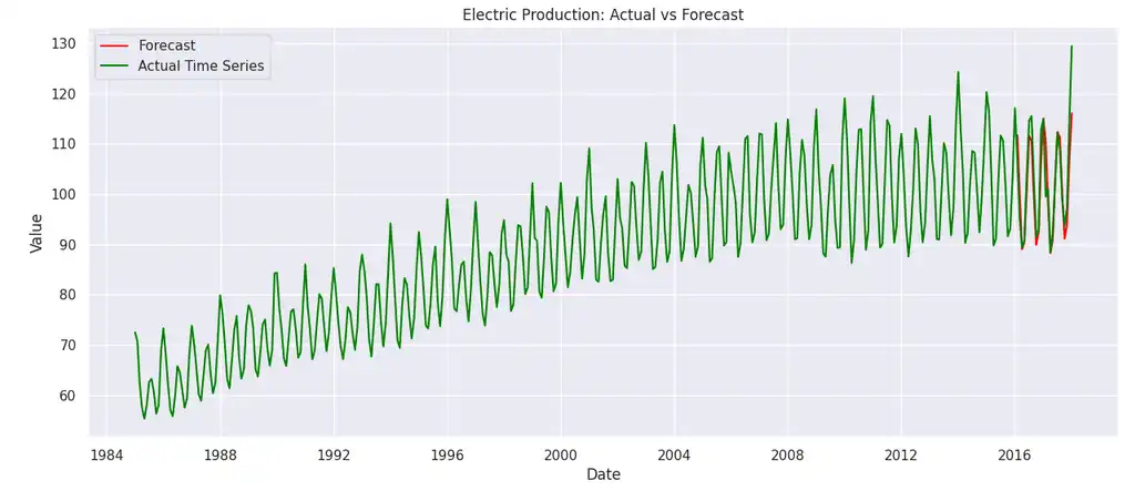 Production