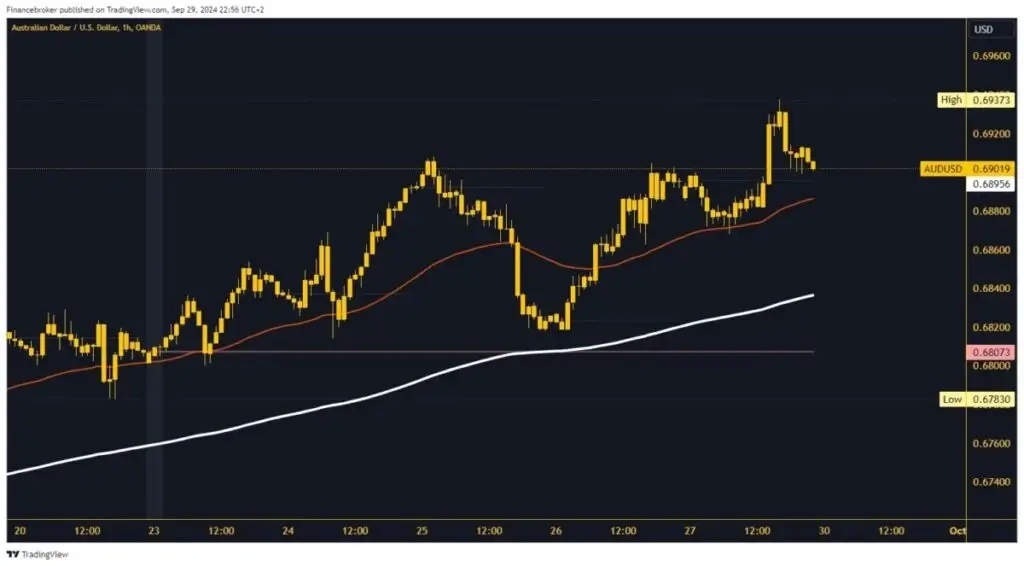 AUDUSD Chart Analysis