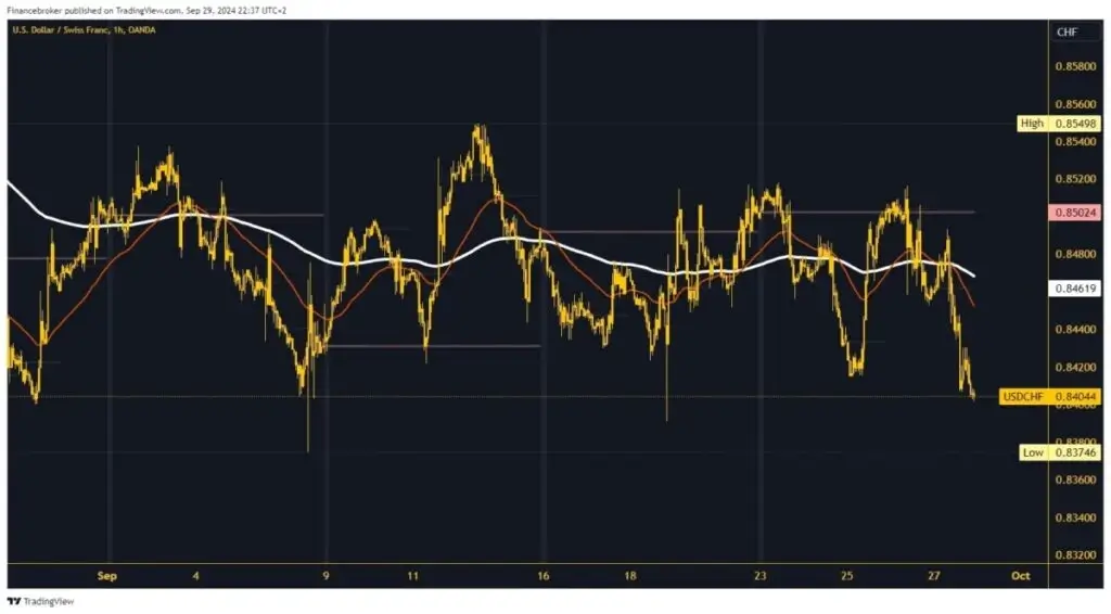 USDCHF chart analysis