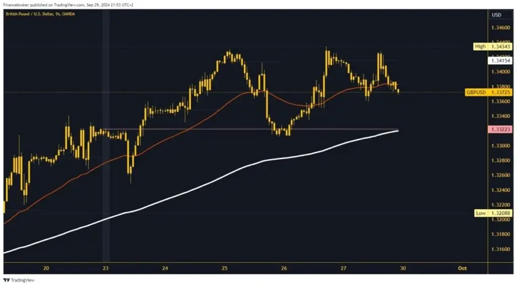 GBPUSD Chart Analysis