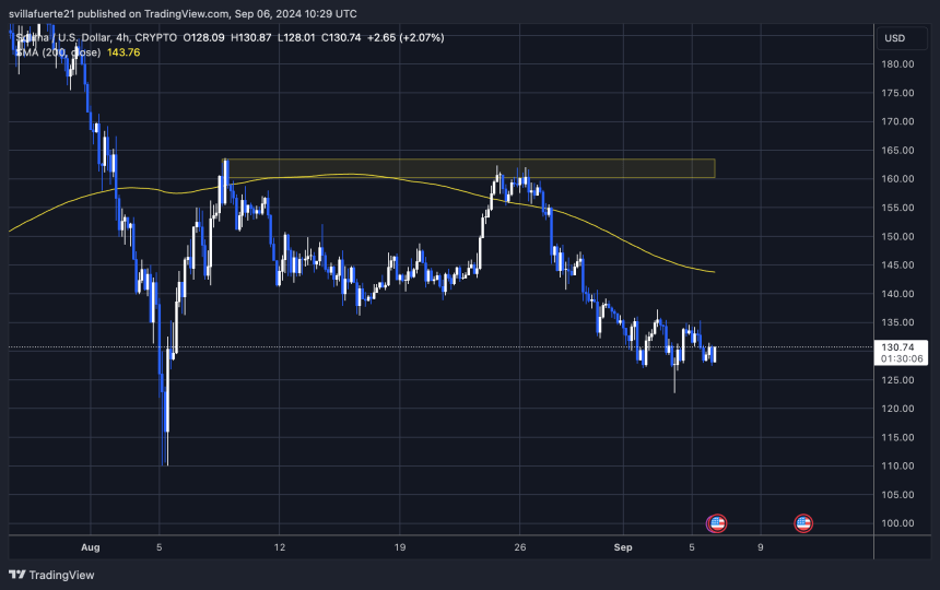 Solana is trading below the 200-hour moving average (4H 200 MA). 