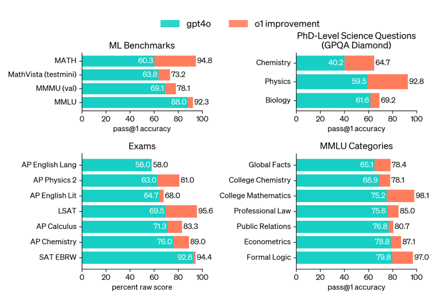 OpenAI's o1 Models