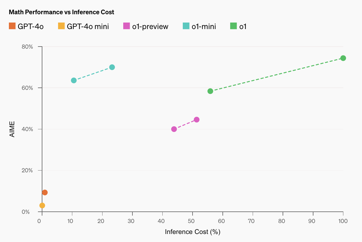 o1-mini vs other LLMs