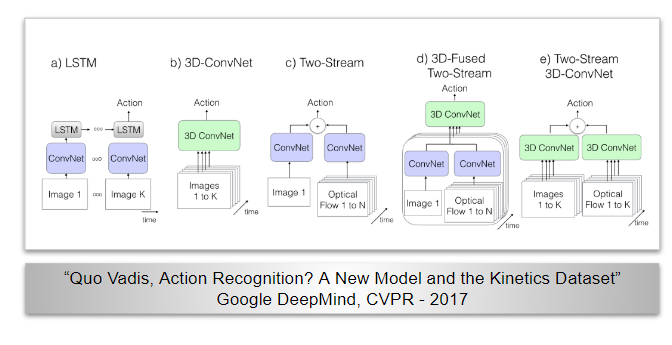 I3D - Inflated 3D ConvNet