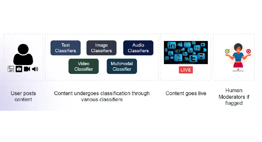 What is Content Moderation and Why Is It Important?